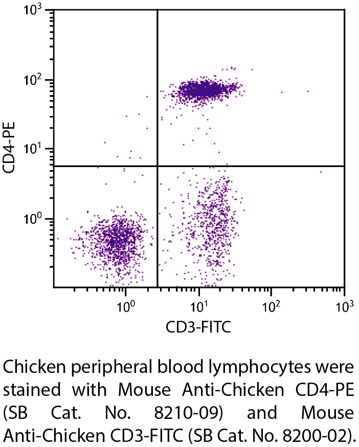 Mouse Anti-Chicken CD4-PE - 0.1 mg