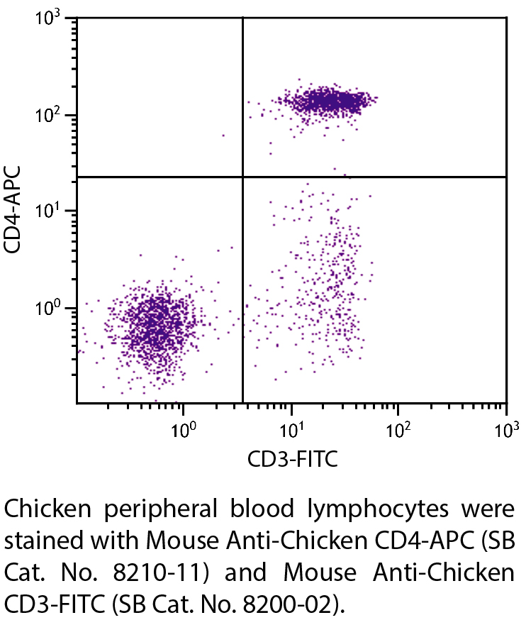 Mouse Anti-Chicken CD4-APC - 0.1 mg