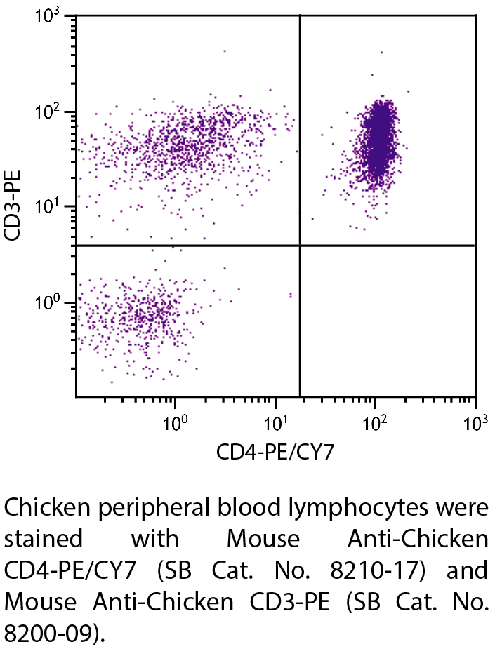 Mouse Anti-Chicken CD4-PE/CY7 - 0.1 mg