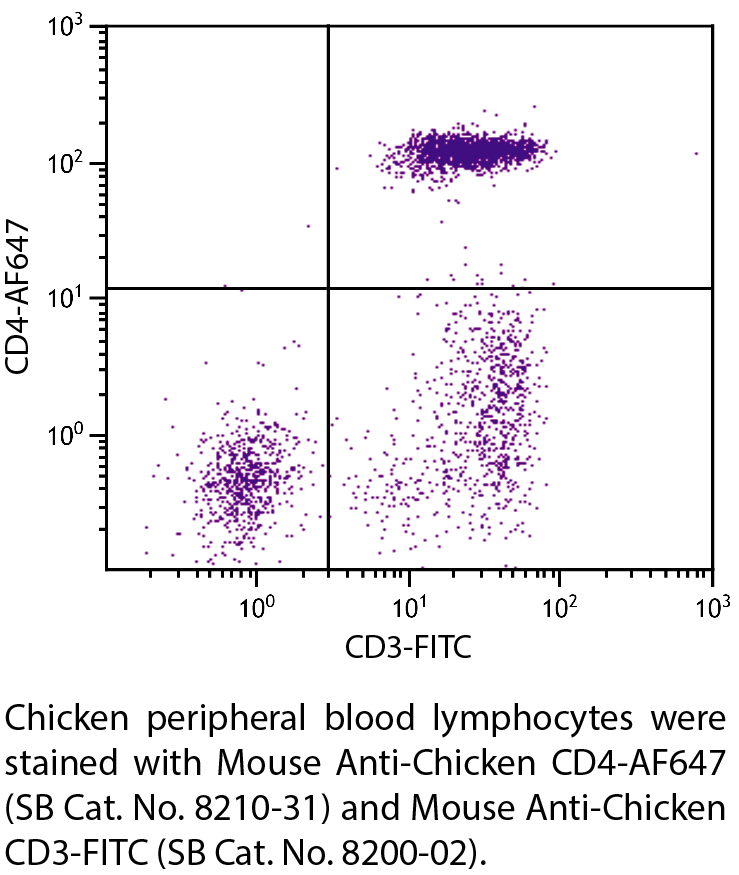 Mouse Anti-Chicken CD4-AF647 - 0.1 mg