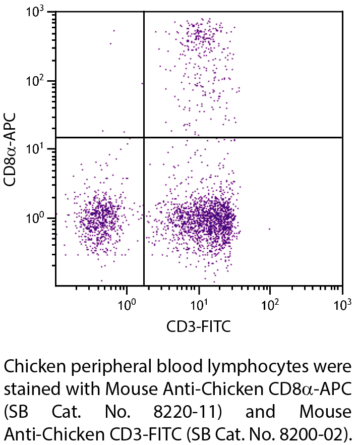 Mouse Anti-Chicken CD8α-APC - 0.1 mg