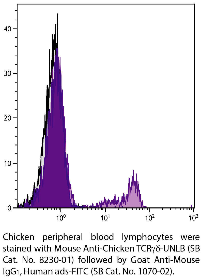 Mouse Anti-Chicken TCRγδ-UNLB - 0.5 mg