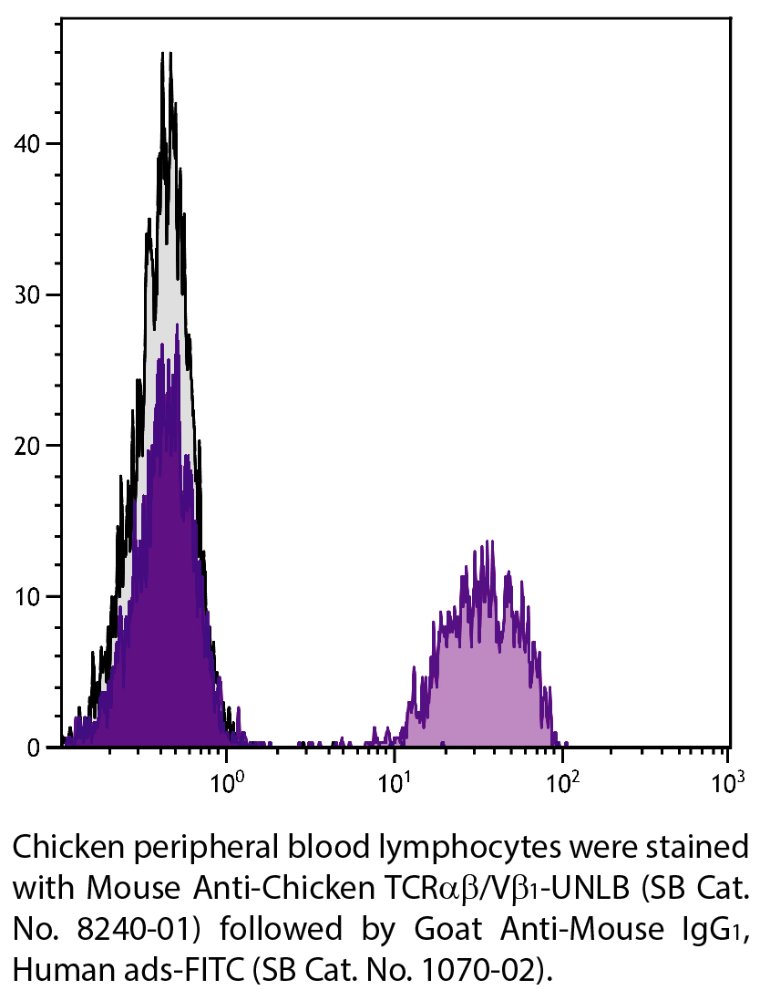 Mouse Anti-Chicken TCRαβ/Vβ1-UNLB - 0.5 mg