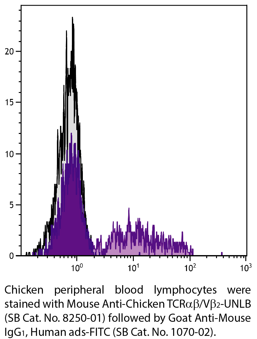 Mouse Anti-Chicken TCRαβ/Vβ2-UNLB - 0.5 mg