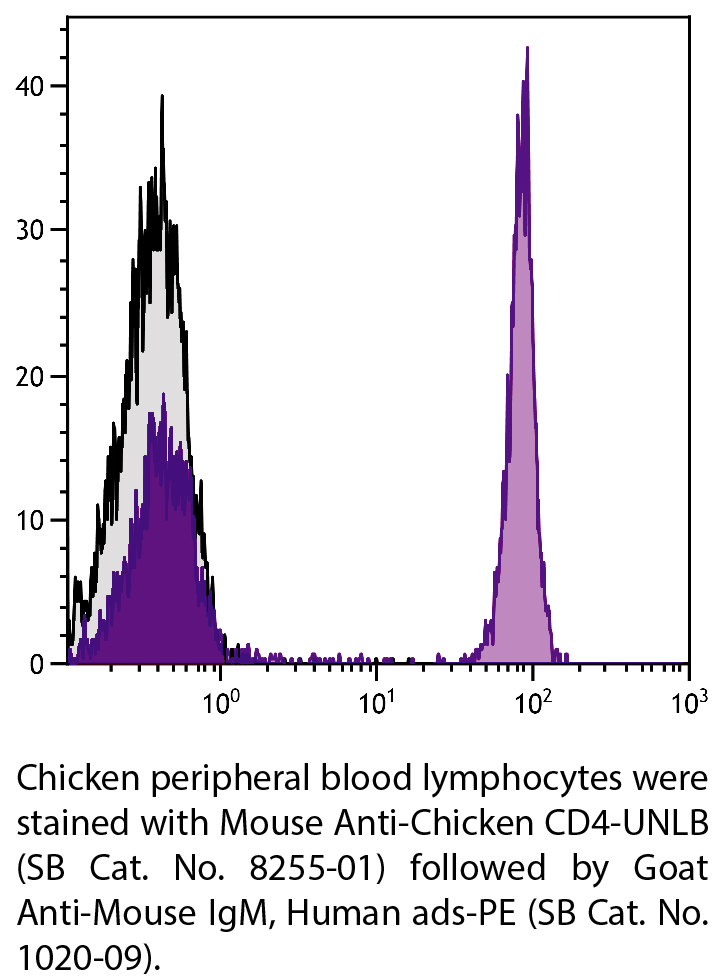 Mouse Anti-Chicken CD4-UNLB - 0.5 mg