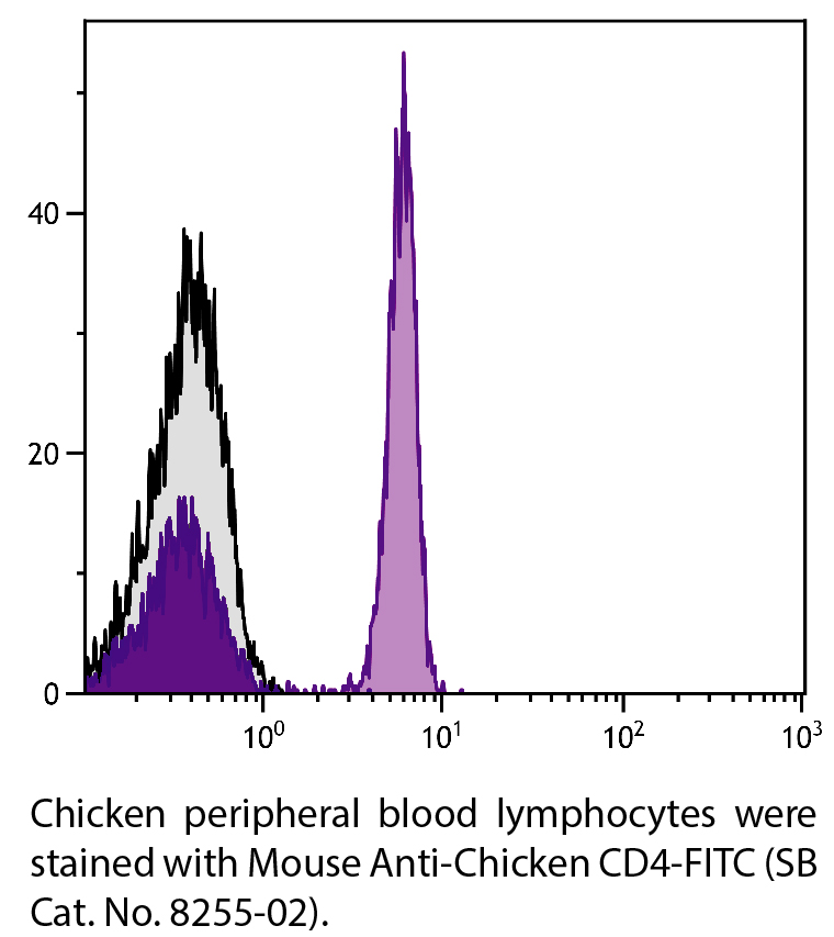 Mouse Anti-Chicken CD4-FITC - 0.5 mg