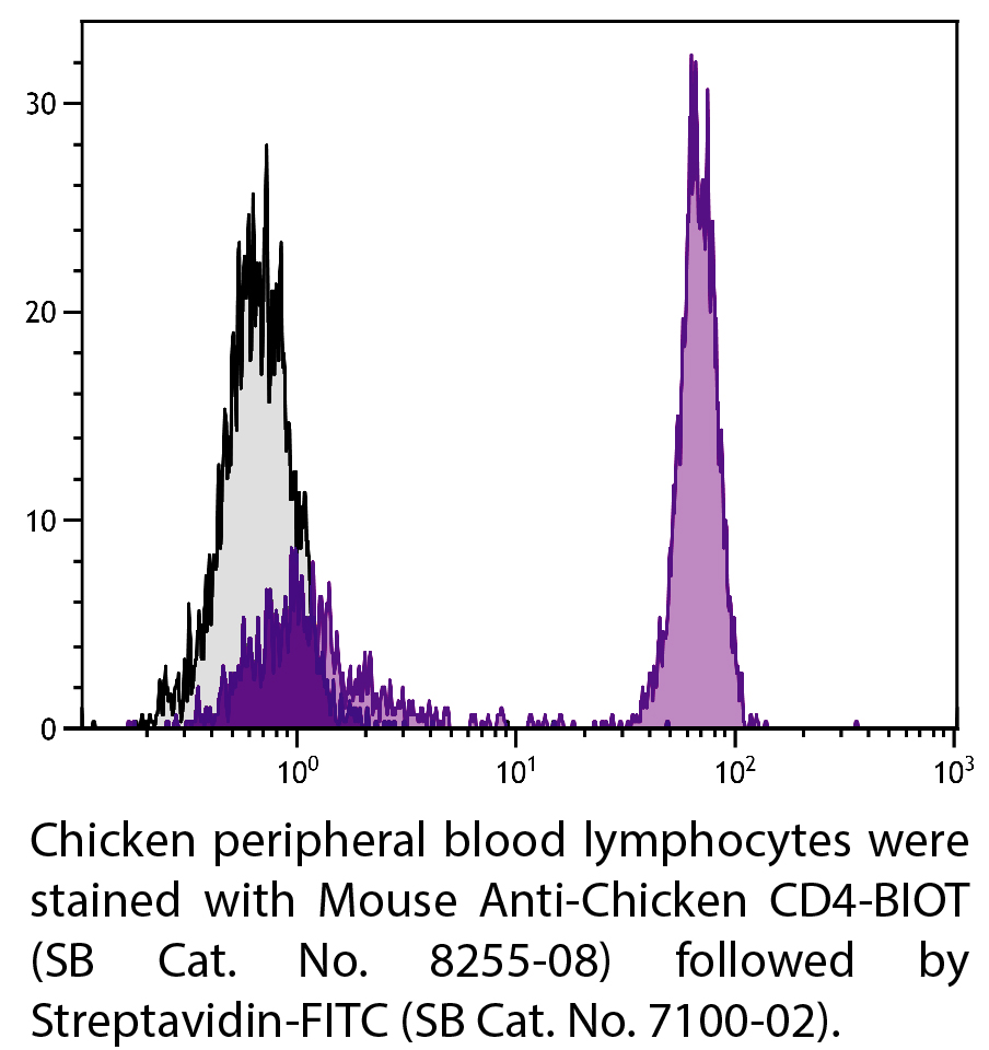 Mouse Anti-Chicken CD4-BIOT - 0.5 mg