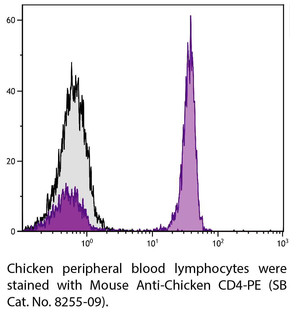 Mouse Anti-Chicken CD4-PE - 0.1 mg