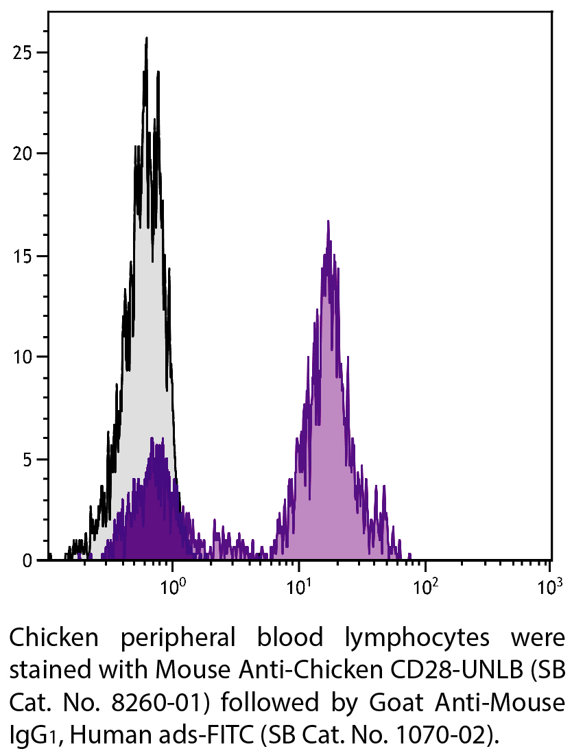 Mouse Anti-Chicken CD28-UNLB - 0.5 mg