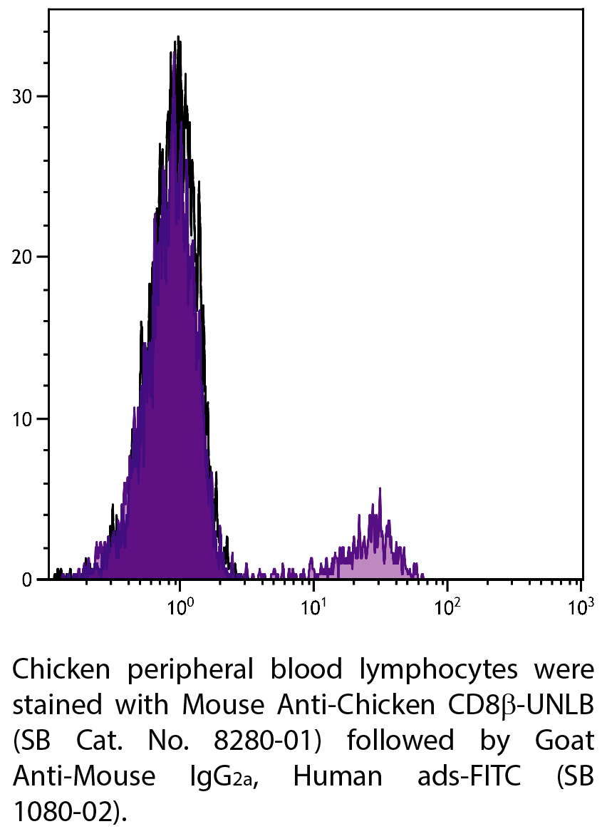 Mouse Anti-Chicken CD8β-UNLB - 0.5 mg