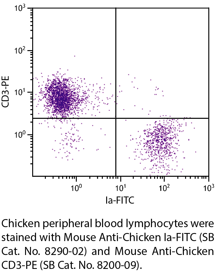 Mouse Anti-Chicken Ia-FITC - 0.5 mg