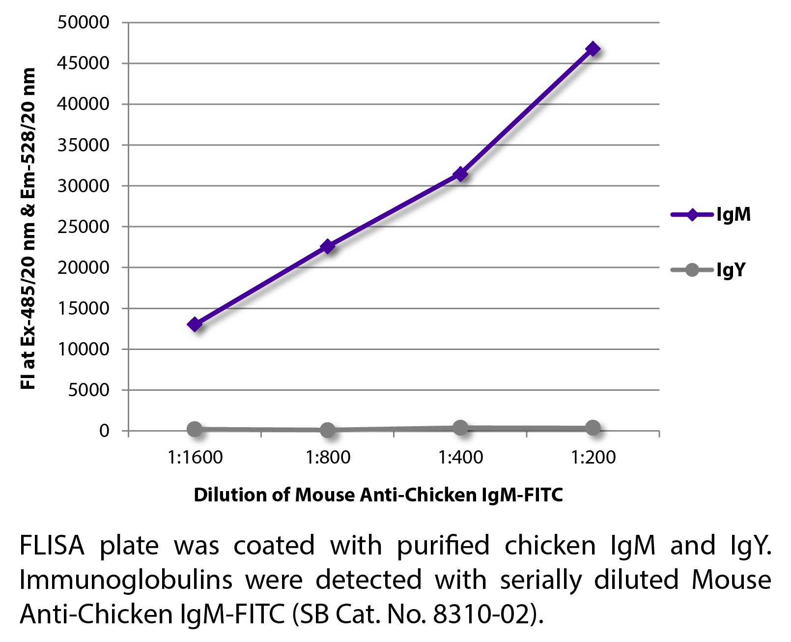 Mouse Anti-Chicken IgM-FITC - 0.5 mg