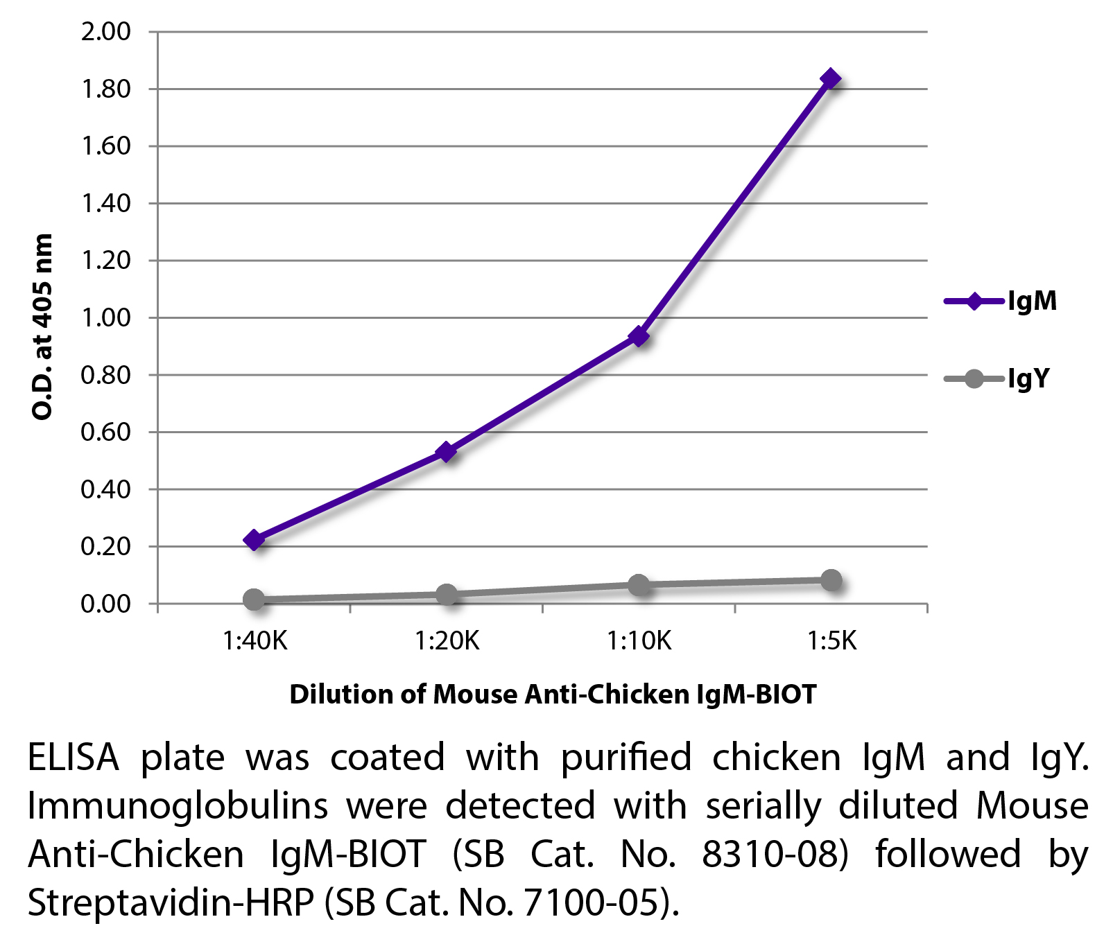 Mouse Anti-Chicken IgM-BIOT - 0.5 mg