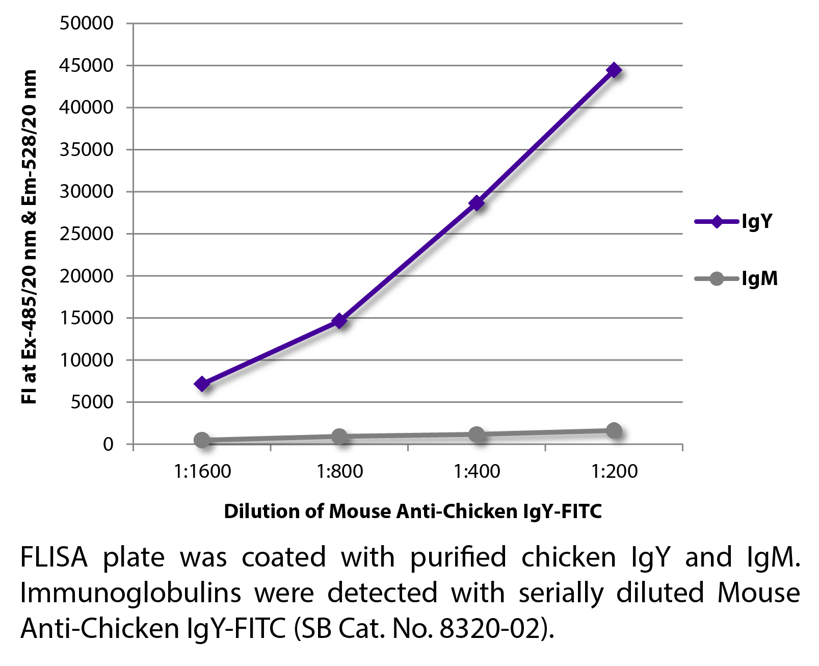 Mouse Anti-Chicken IgY-FITC - 0.5 mg