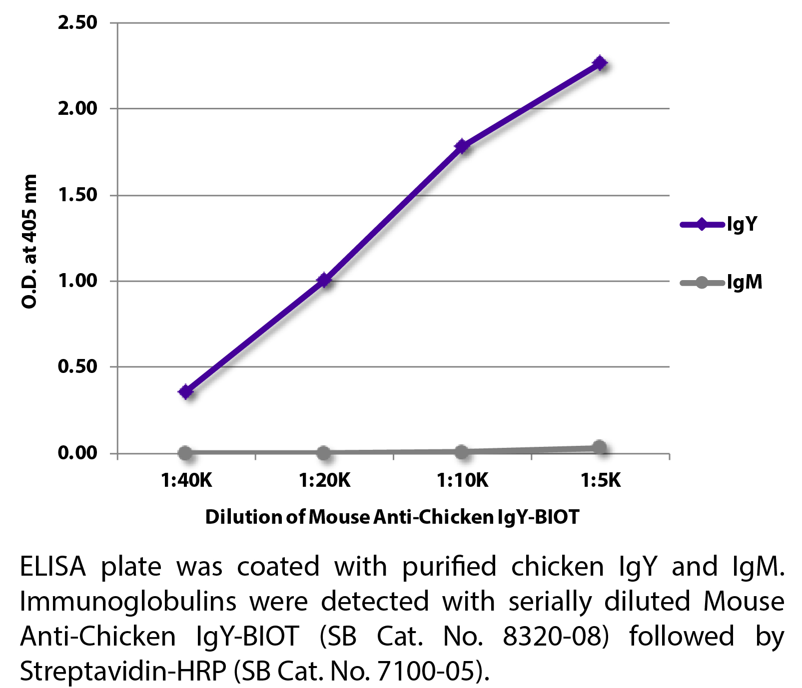 Mouse Anti-Chicken IgY-BIOT - 0.5 mg