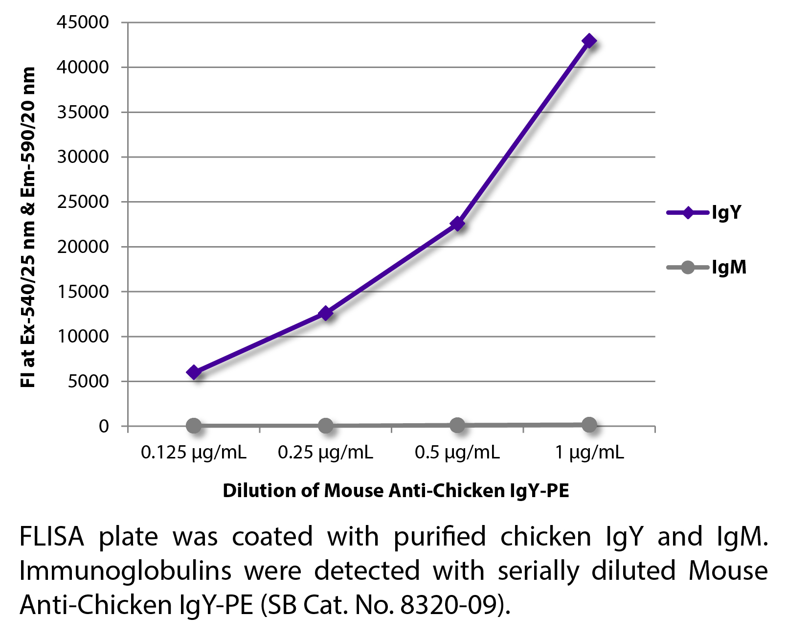 Mouse Anti-Chicken IgY-PE - 0.1 mg