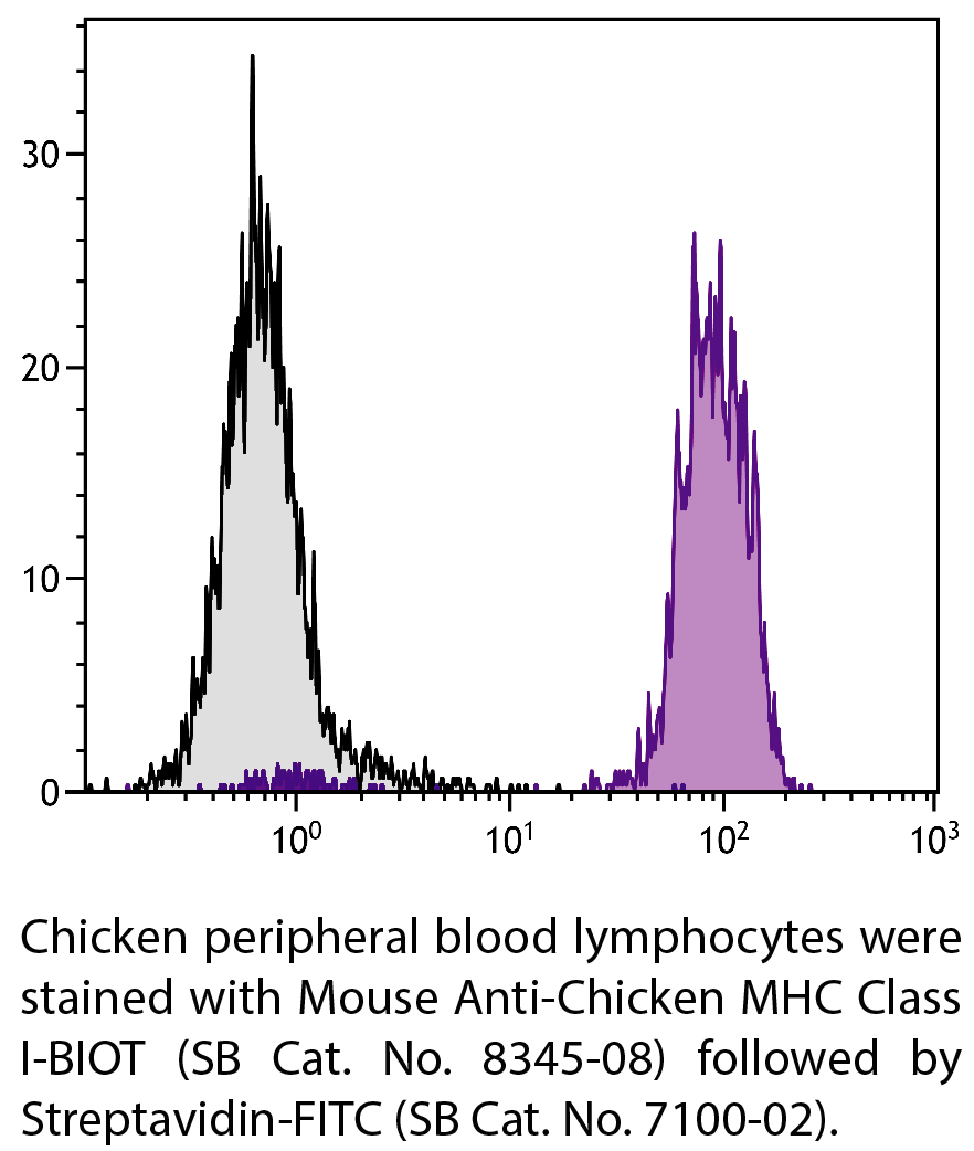 Mouse Anti-Chicken MHC Class I-BIOT - 0.5 mg