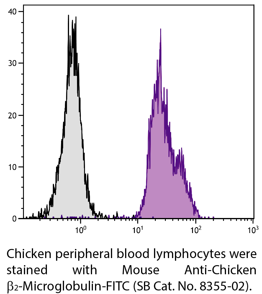 Mouse Anti-Chicken β2-Microglobulin-FITC - 0.5 mg