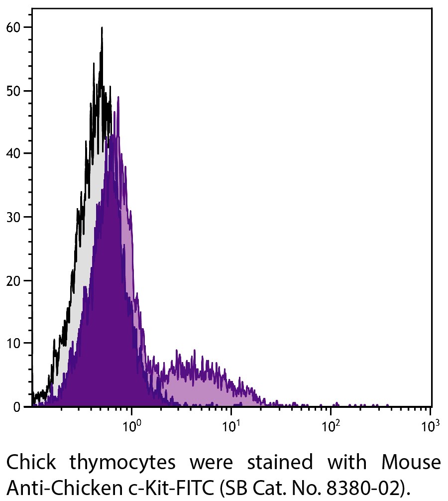 Mouse Anti-Chicken c-Kit-FITC - 0.5 mg