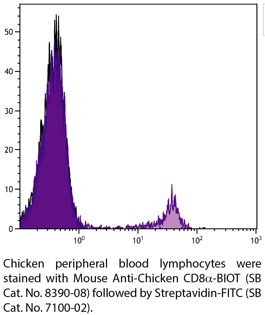 Mouse Anti-Chicken CD8α-BIOT - 0.5 mg