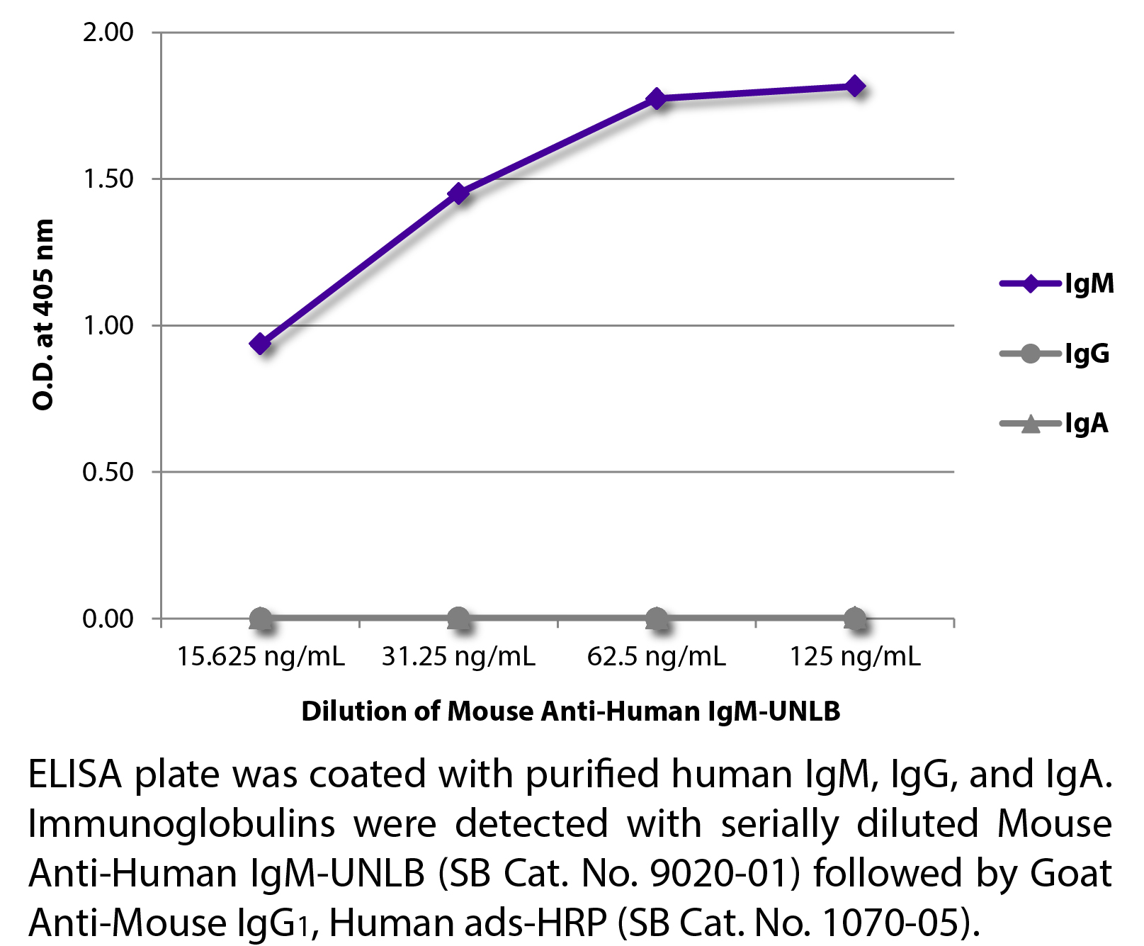 Mouse Anti-Human IgM-UNLB - 0.5 mg