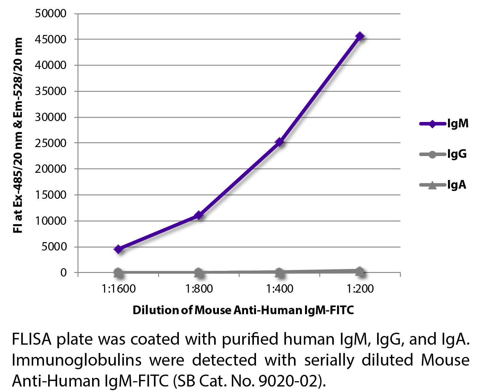 Mouse Anti-Human IgM-FITC - 0.5 mg