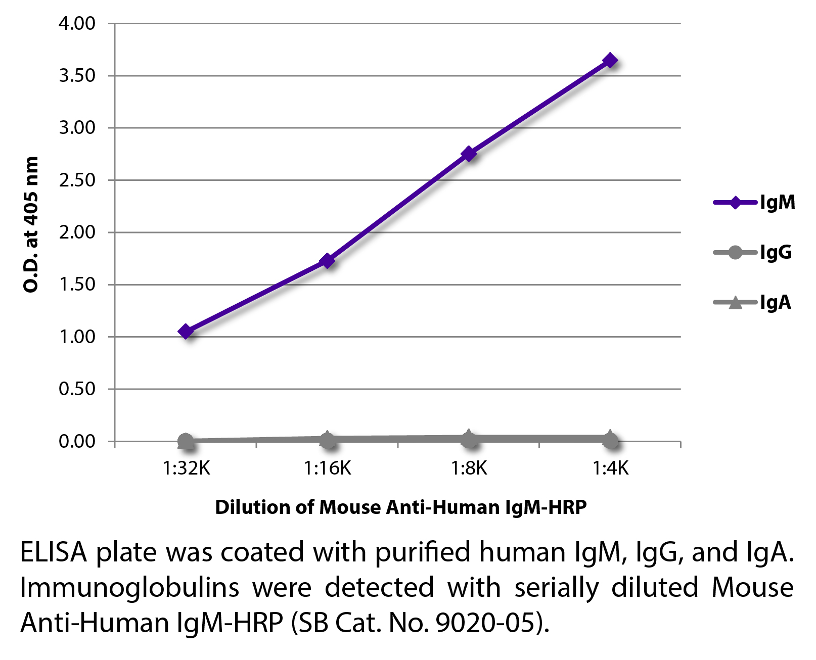 Mouse Anti-Human IgM-HRP - 1.0 mL