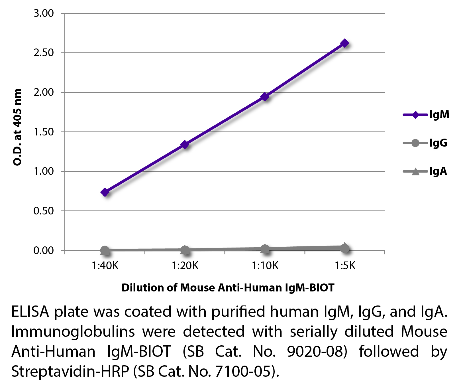 Mouse Anti-Human IgM-BIOT - 0.5 mg