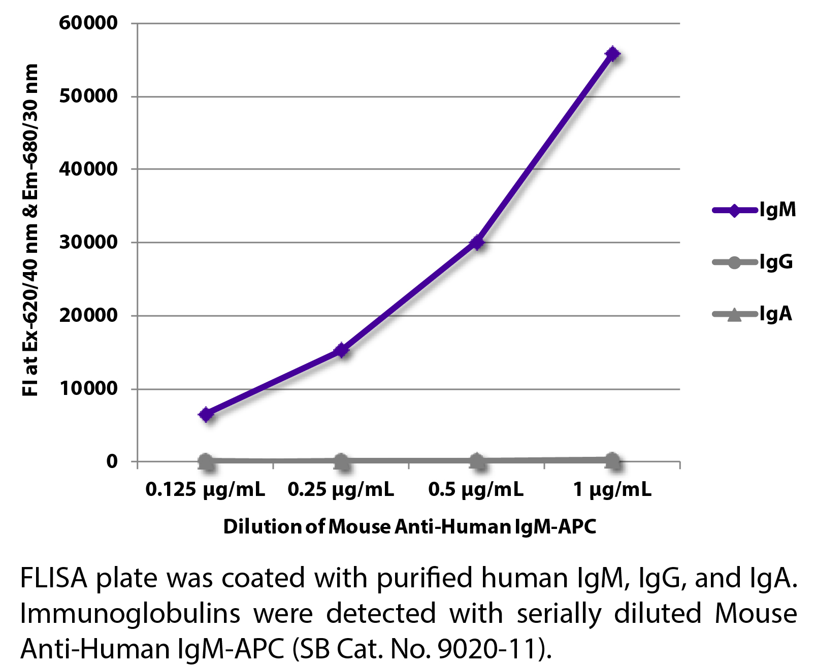 Mouse Anti-Human IgM-APC - 0.1 mg