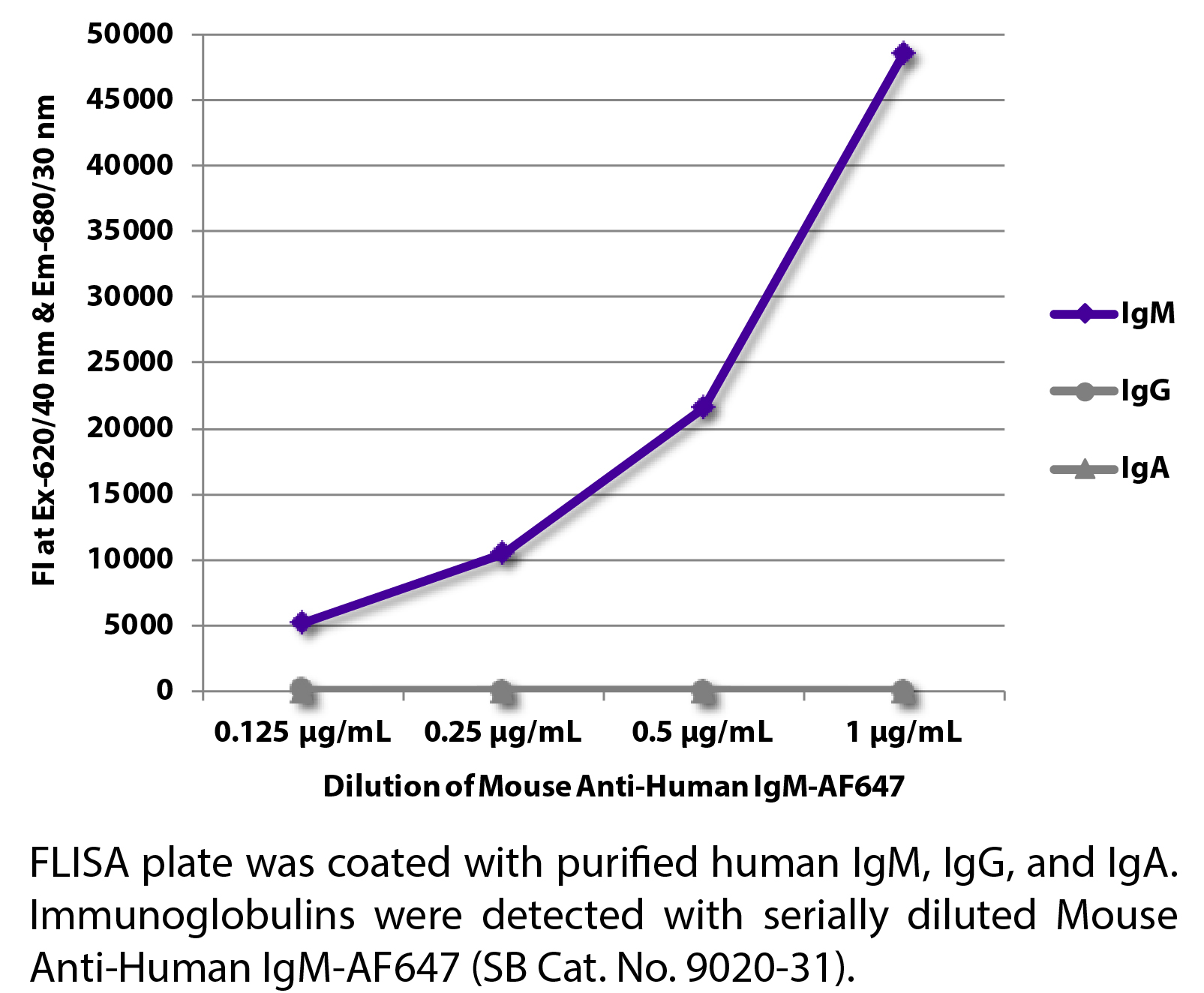 Mouse Anti-Human IgM-AF647 - 0.1 mg