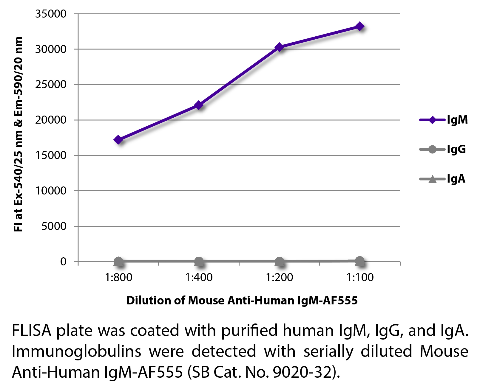 Mouse Anti-Human IgM-AF555 - 0.1 mg