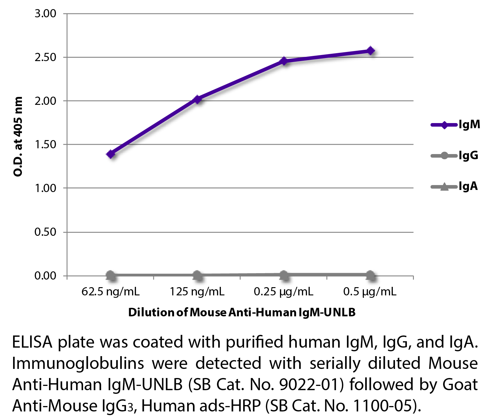 Mouse Anti-Human IgM-UNLB - 0.5 mg