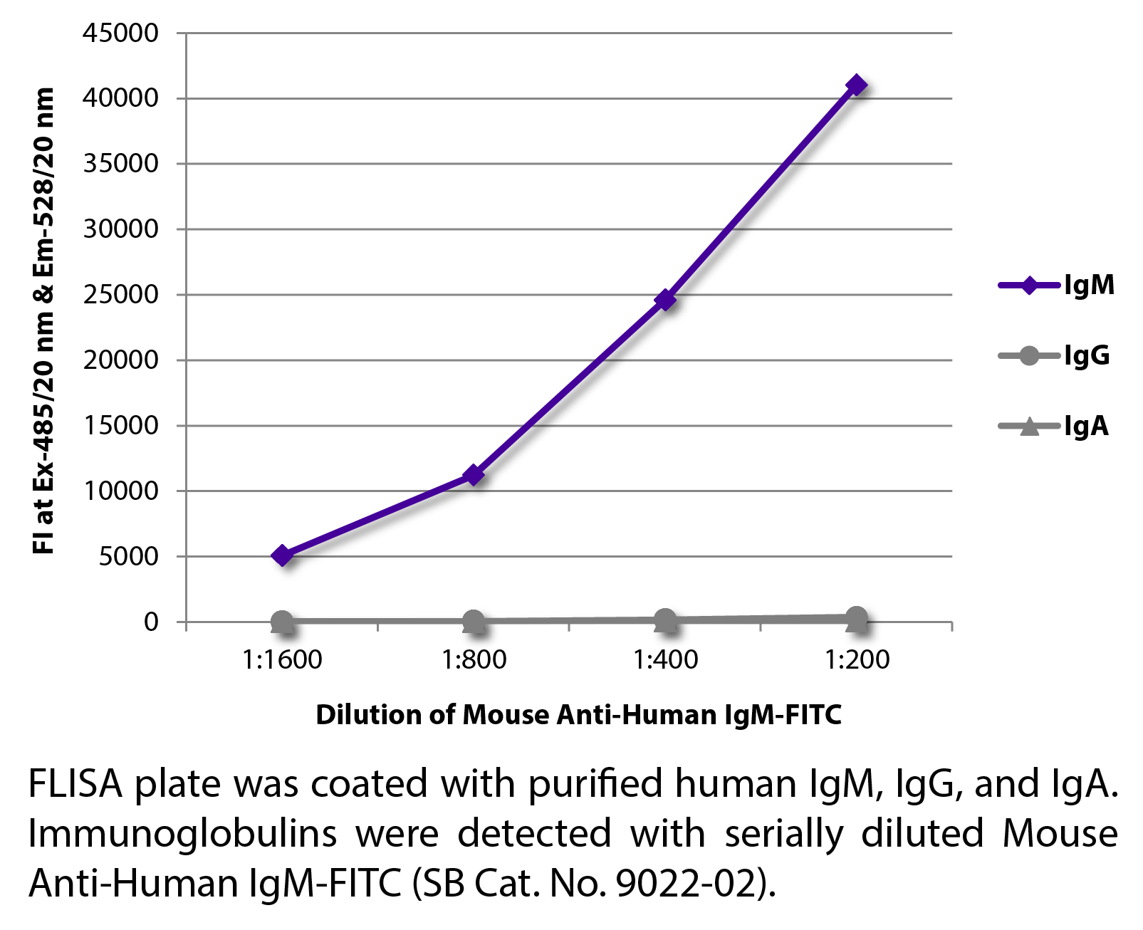 Mouse Anti-Human IgM-FITC - 0.5 mg