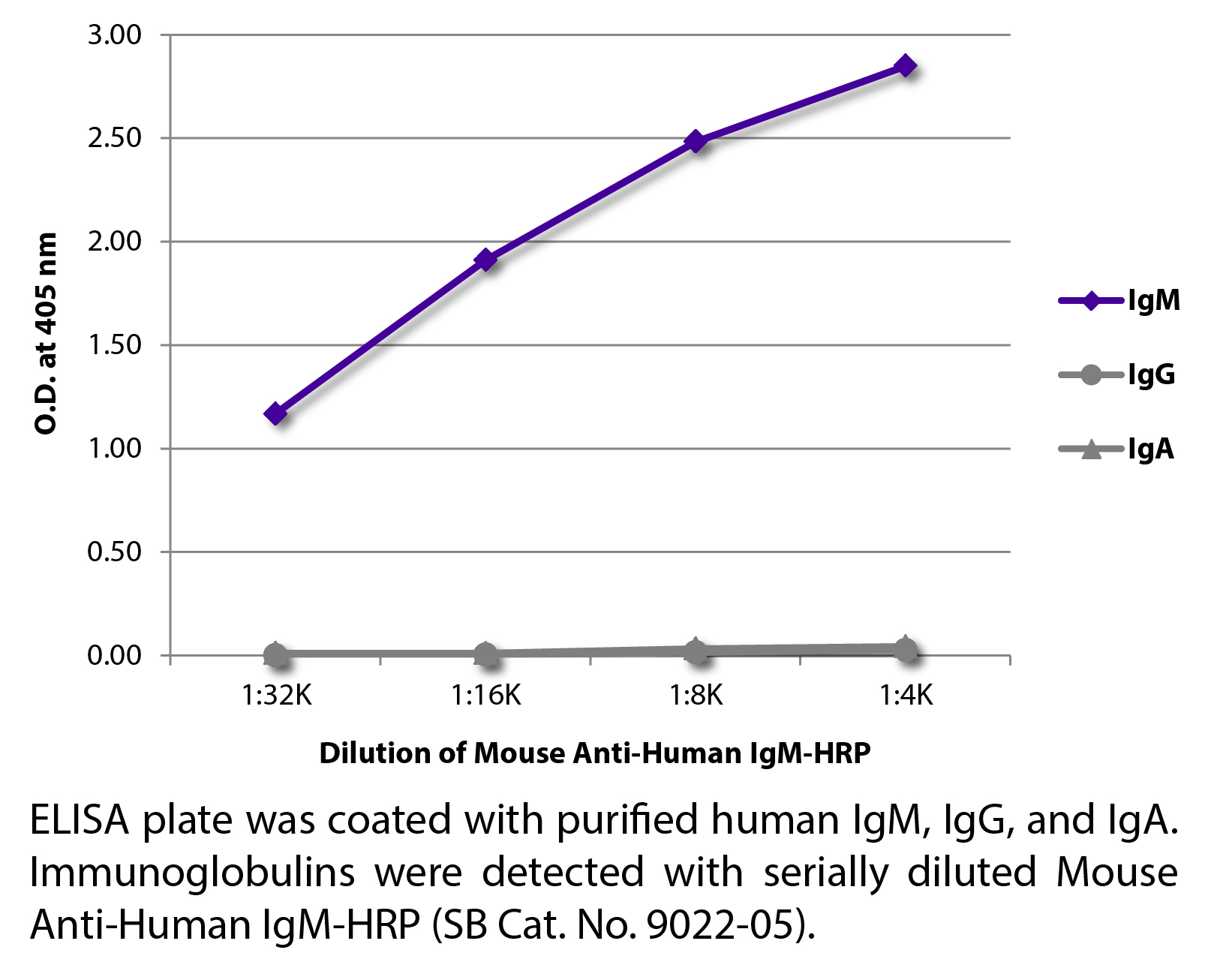 Mouse Anti-Human IgM-HRP - 1.0 mL