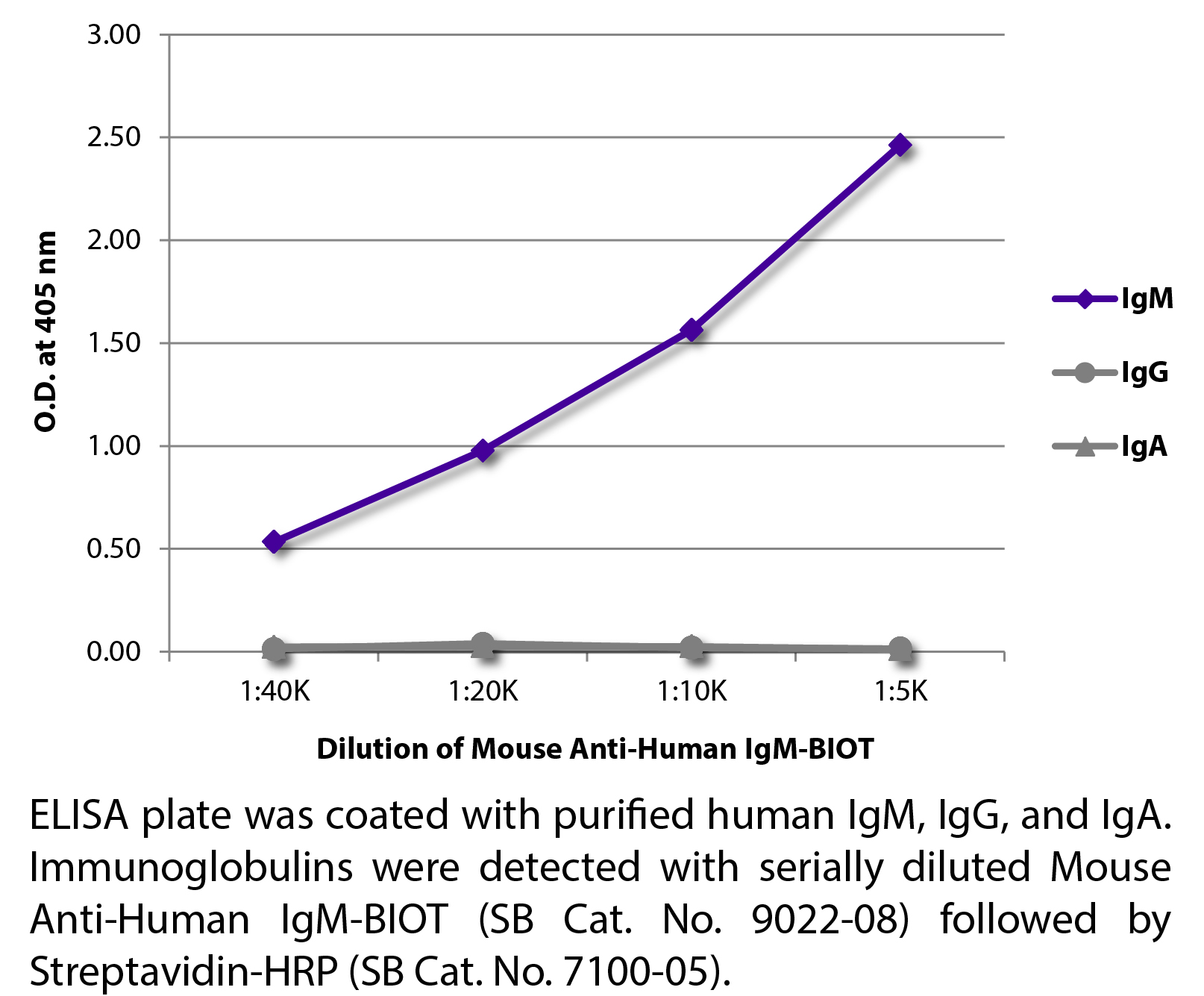 Mouse Anti-Human IgM-BIOT - 0.5 mg