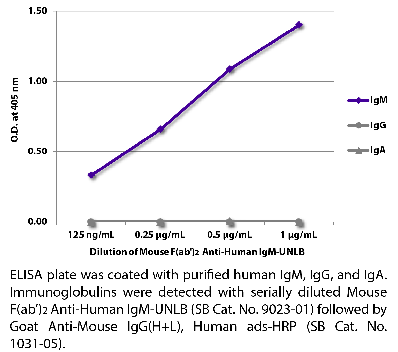 Mouse F(ab')2 Anti-Human IgM-UNLB - 0.25 mg