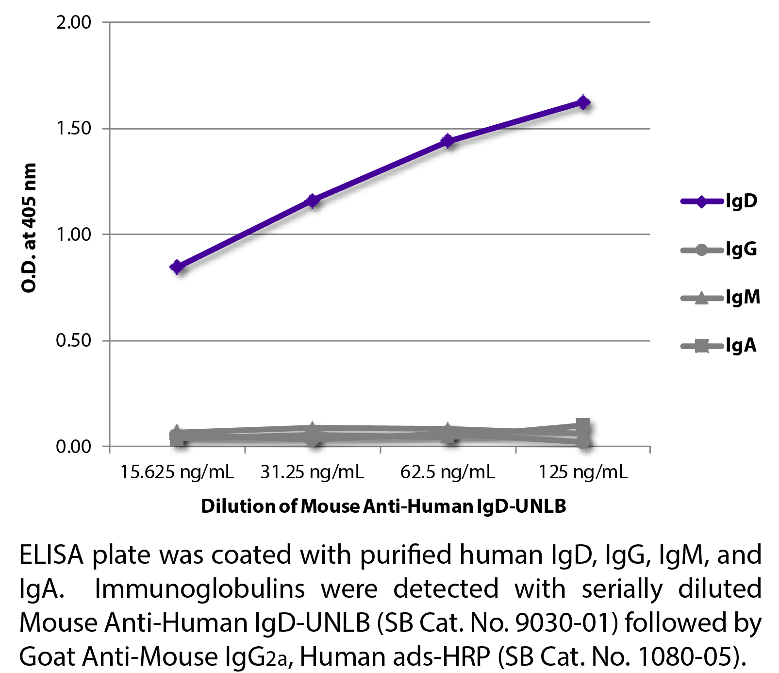 Mouse Anti-Human IgD-UNLB - 0.5 mg