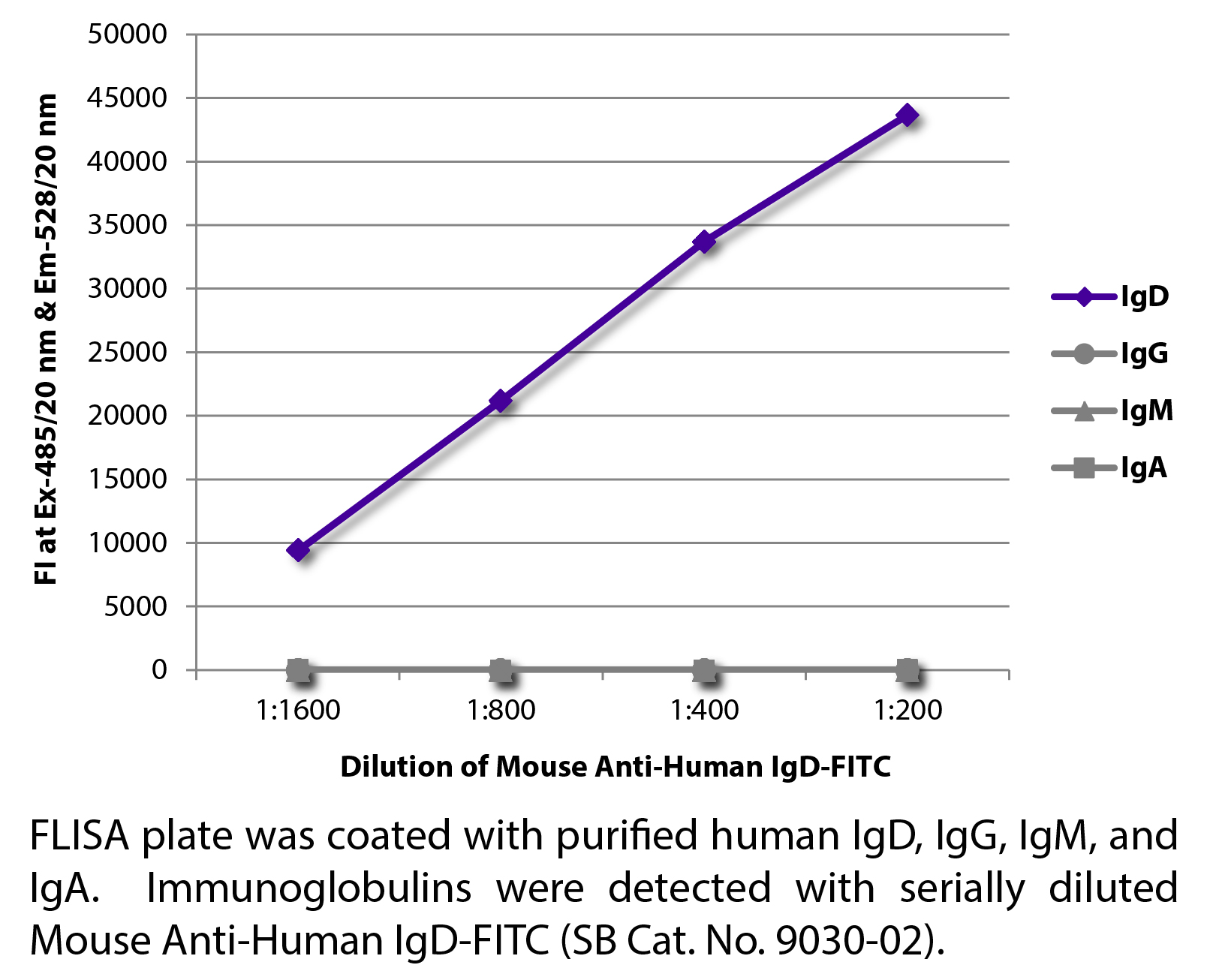 Mouse Anti-Human IgD-FITC - 0.5 mg