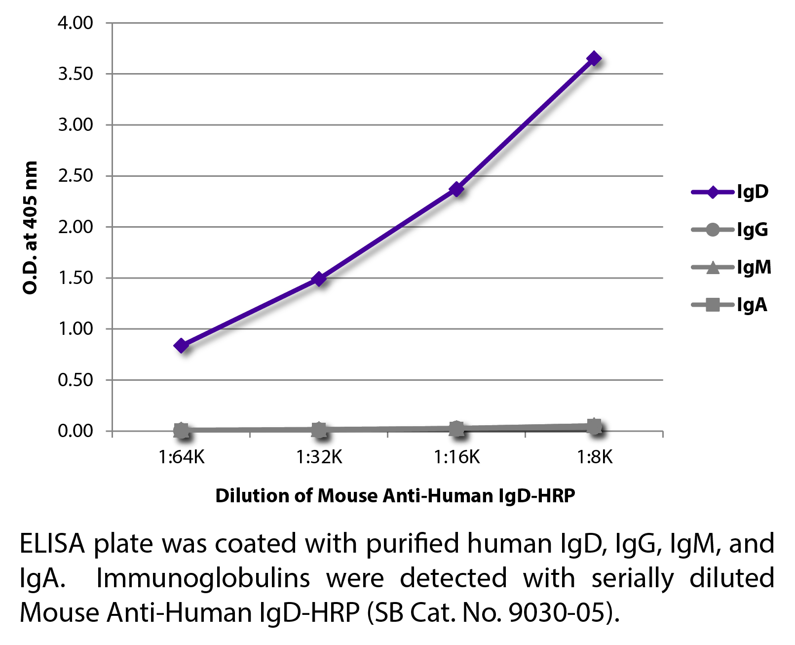 Mouse Anti-Human IgD-HRP - 1.0 mL