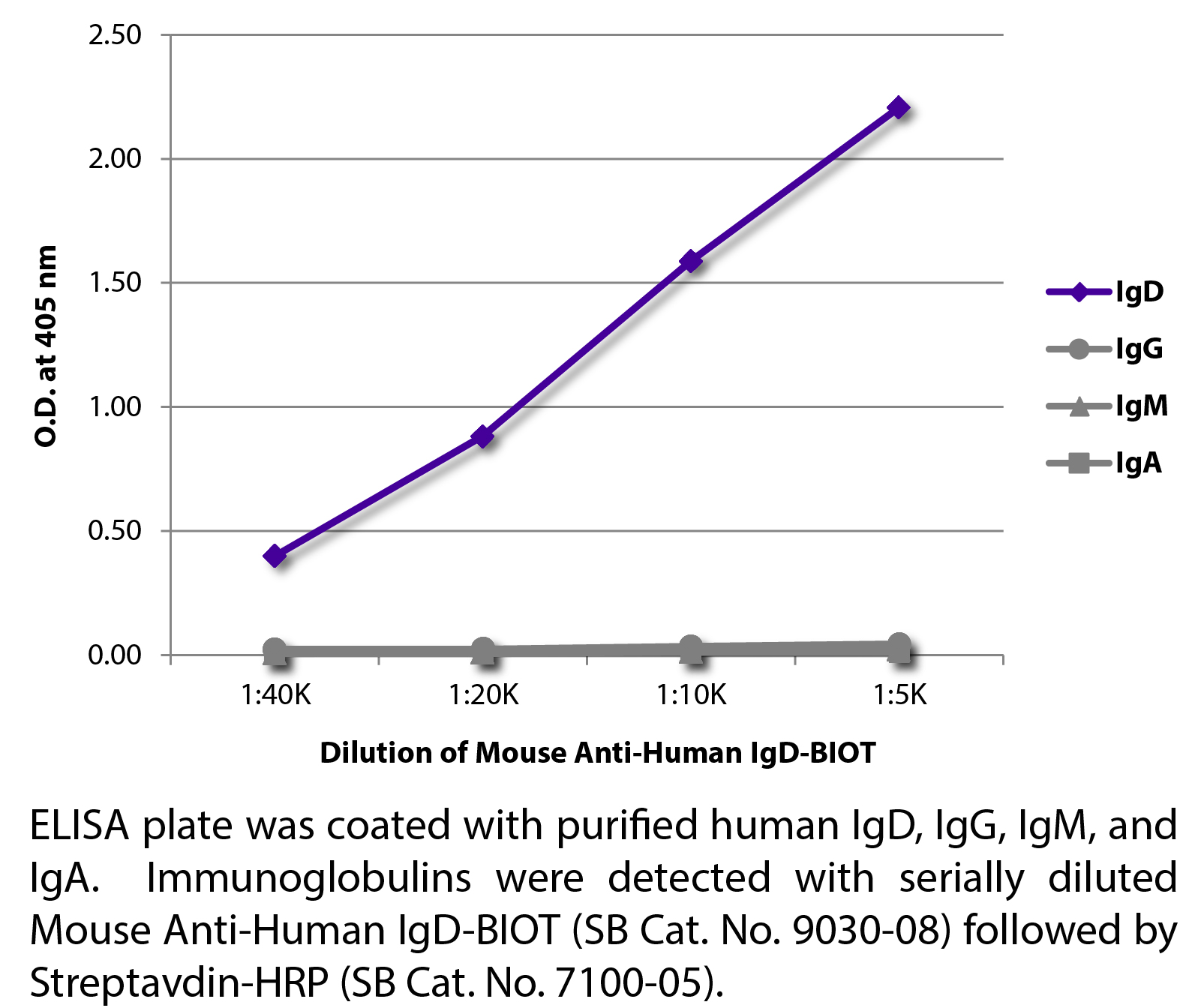 Mouse Anti-Human IgD-BIOT - 0.5 mg