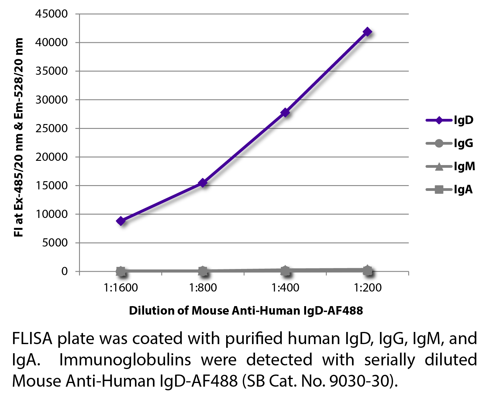 Mouse Anti-Human IgD-AF488 - 0.1 mg