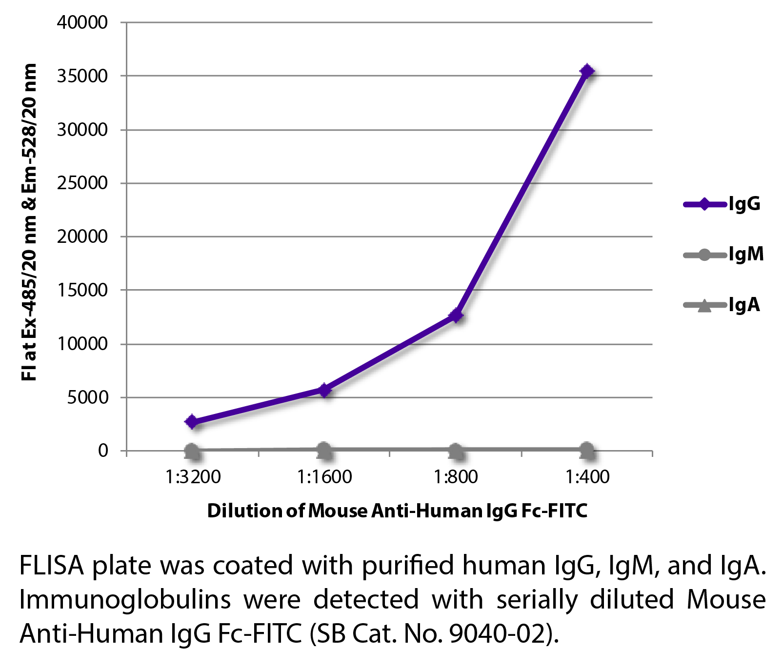 Mouse Anti-Human IgG Fc-FITC - 0.5 mg