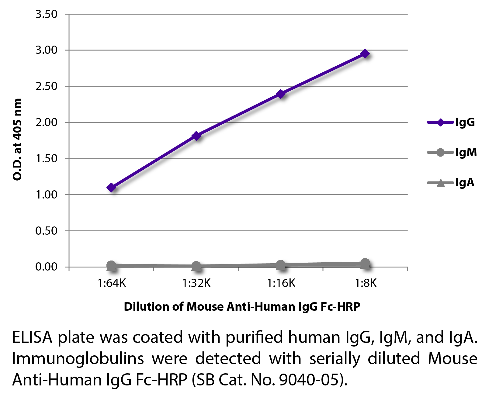 Mouse Anti-Human IgG Fc-HRP - 1.0 mL