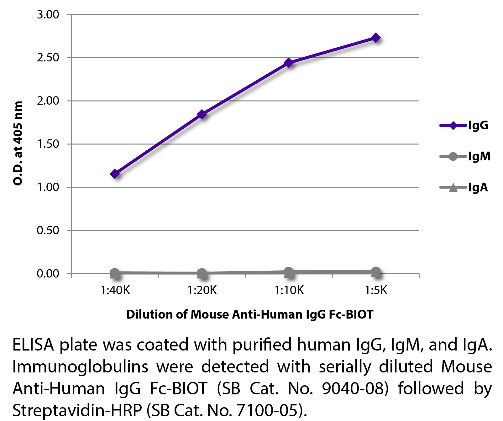 Mouse Anti-Human IgG Fc-BIOT - 0.5 mg