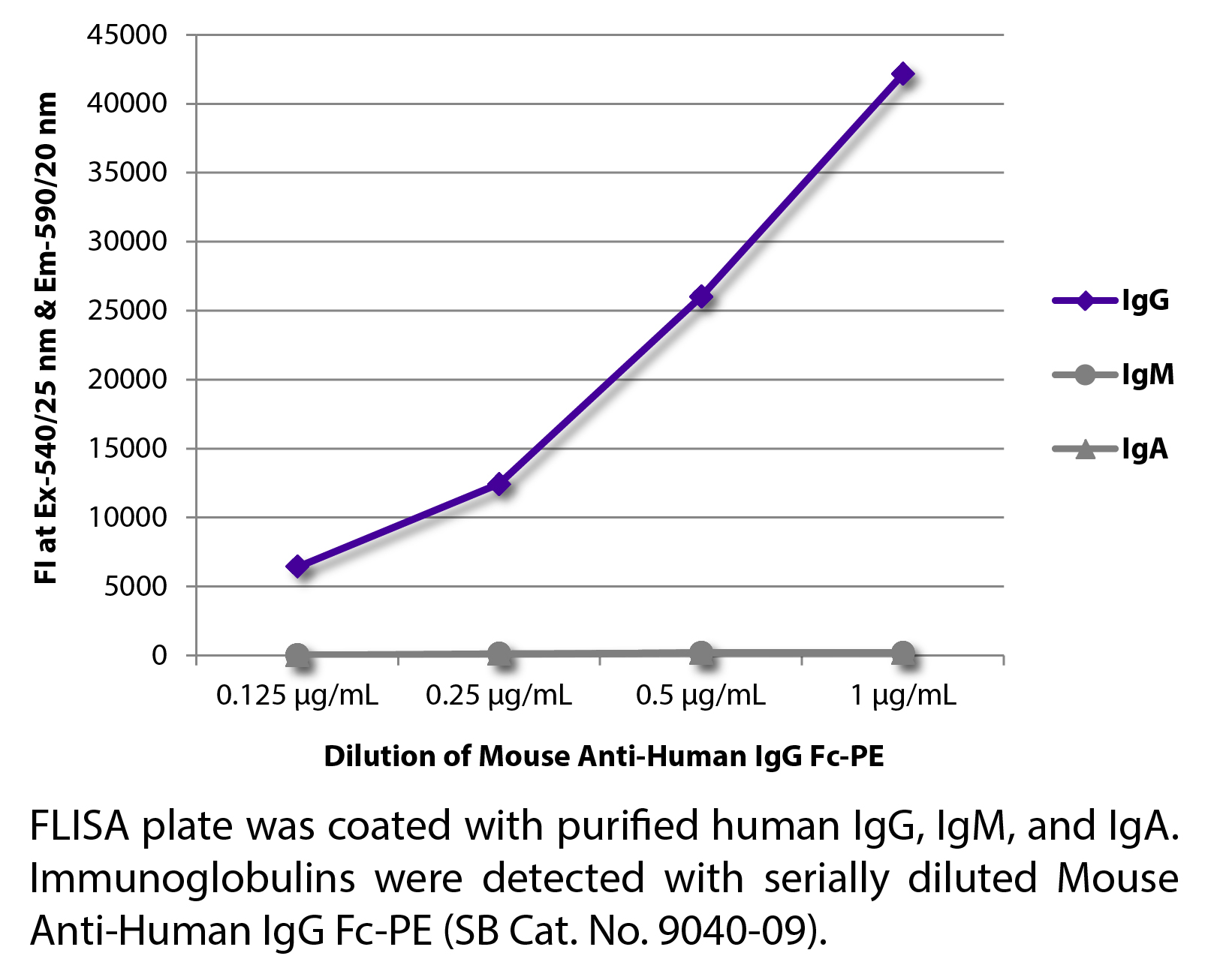 Mouse Anti-Human IgG Fc-PE - 0.1 mg