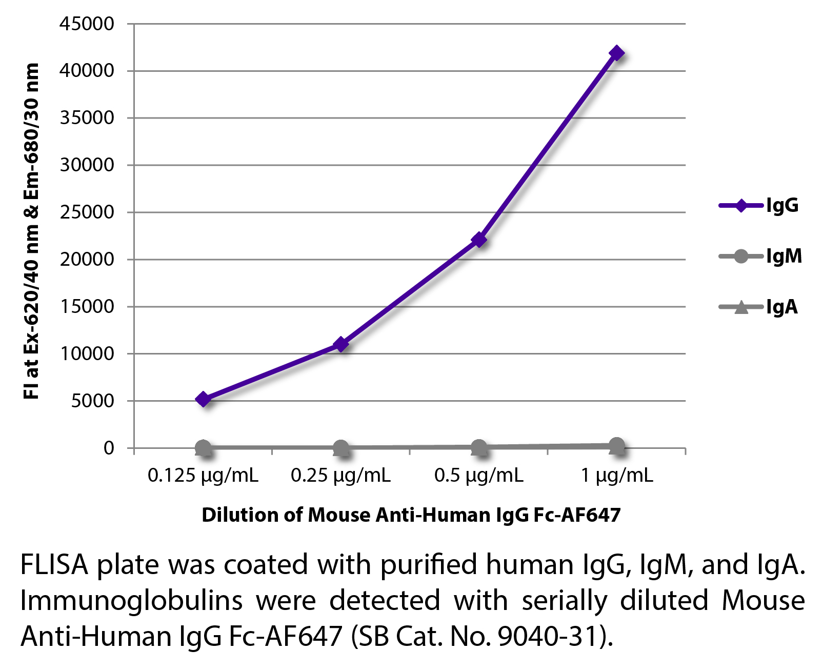 Mouse Anti-Human IgG Fc-AF647 - 0.1 mg