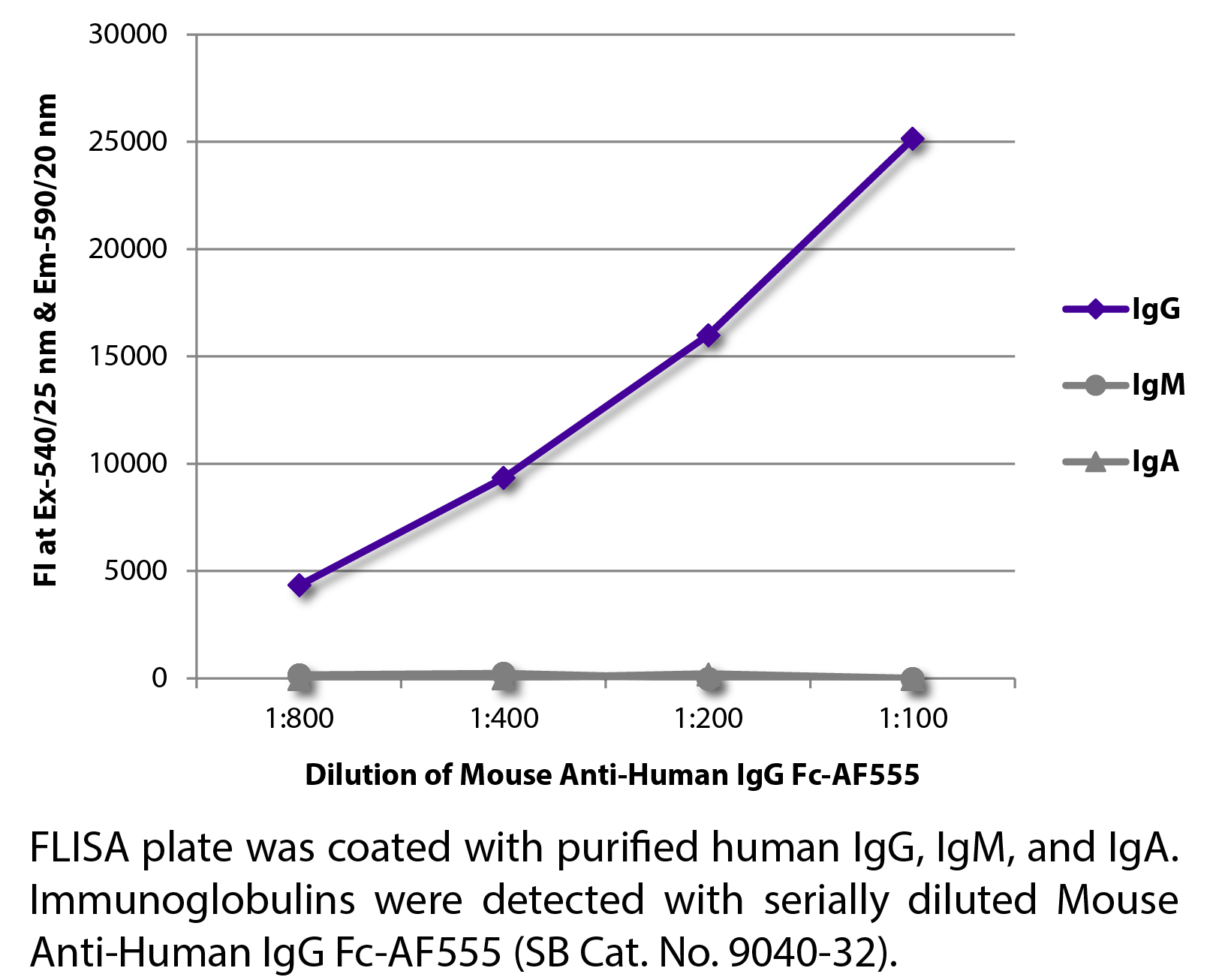 Mouse Anti-Human IgG Fc-AF555 - 0.1 mg