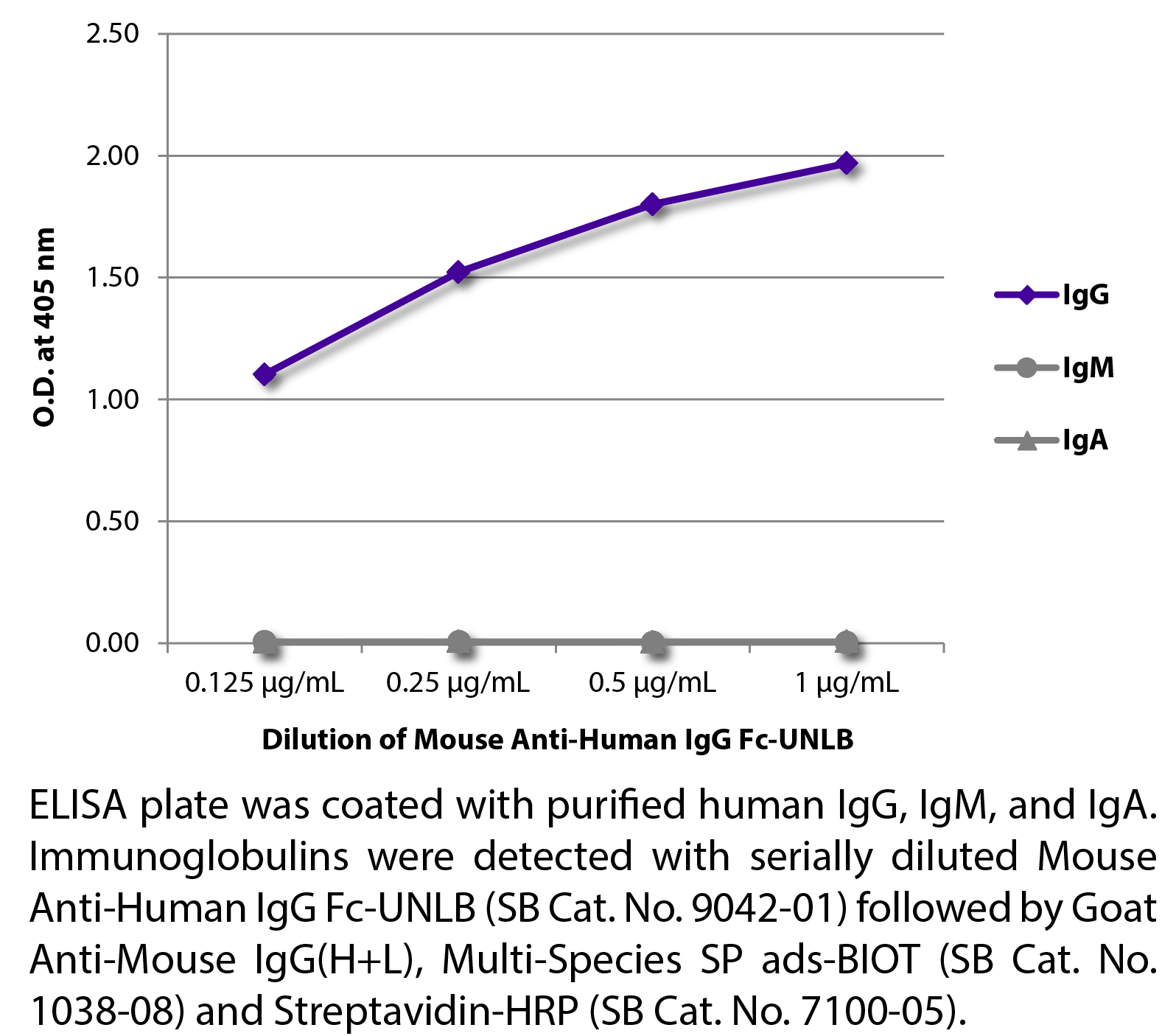 Mouse Anti-Human IgG Fc-UNLB - 0.5 mg