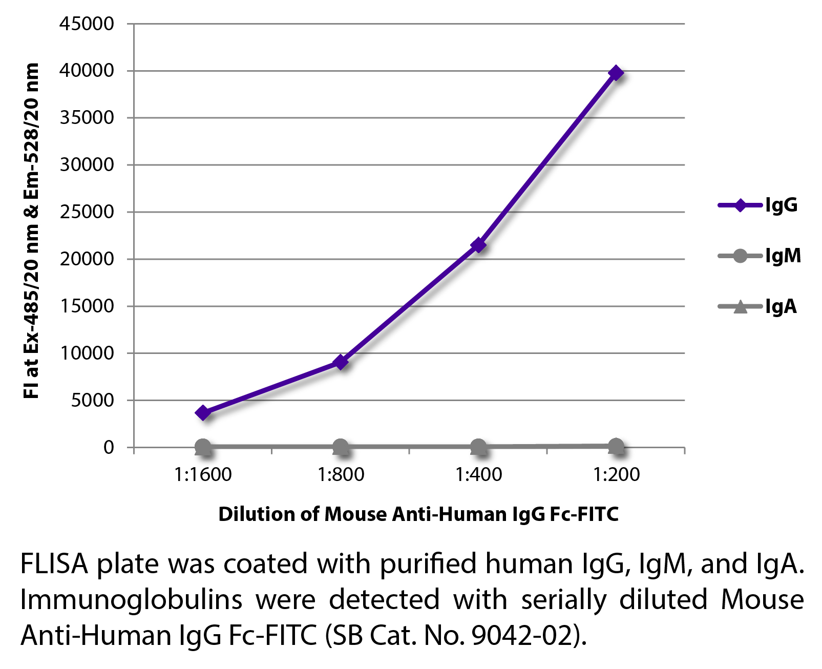 Mouse Anti-Human IgG Fc-FITC - 0.5 mg