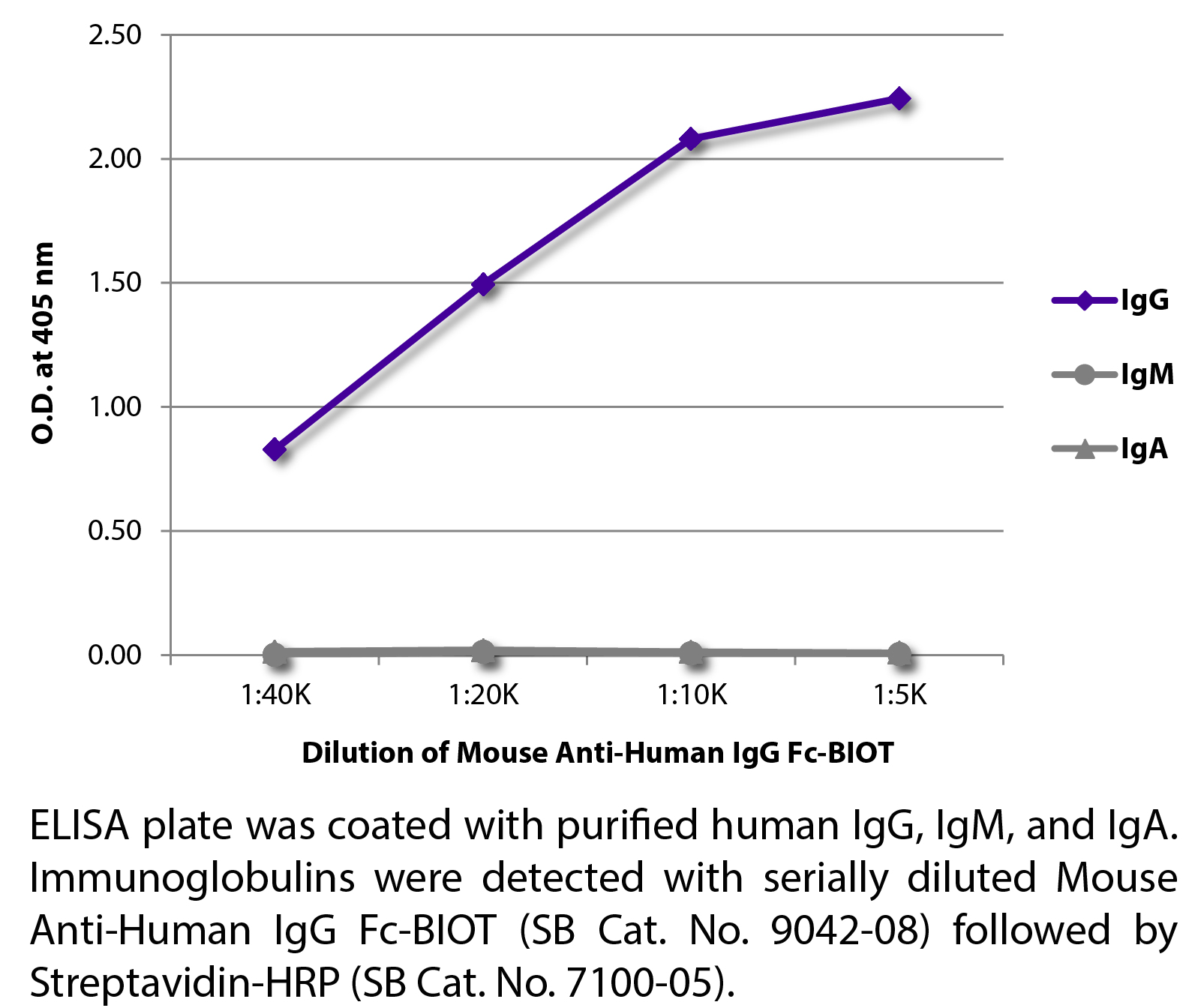 Mouse Anti-Human IgG Fc-BIOT - 0.5 mg